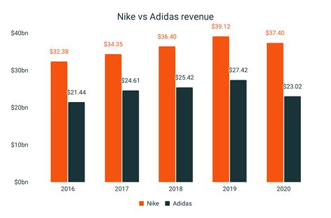 adidas vs nike revenue|nike vs adidas sales comparison.